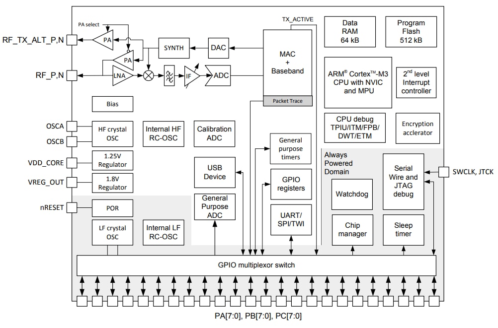 Block Diagram - Silicon Labs Ember EM358x ARM SoCs with Integrated Zigbee